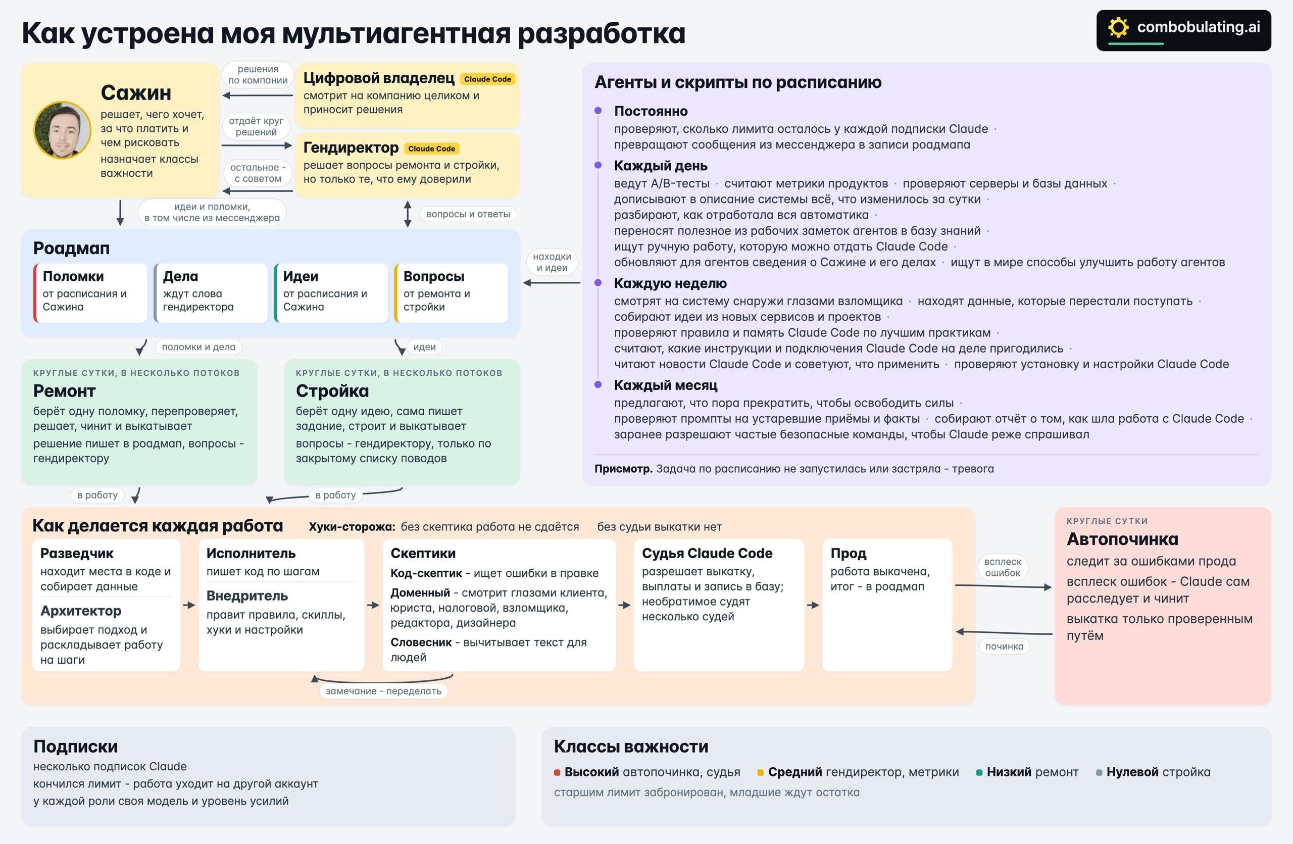 Схема: как устроена моя мультиагентная разработка