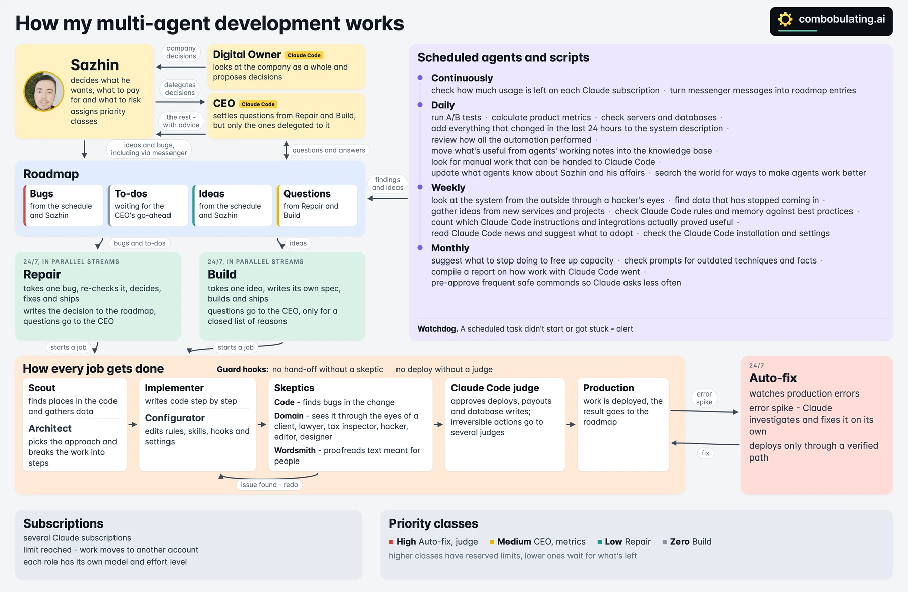 How Slava Sazhin's multi-agent development works: decisions, a roadmap, Repair and Build streams, skeptics and a judge before production, scheduled agents.
